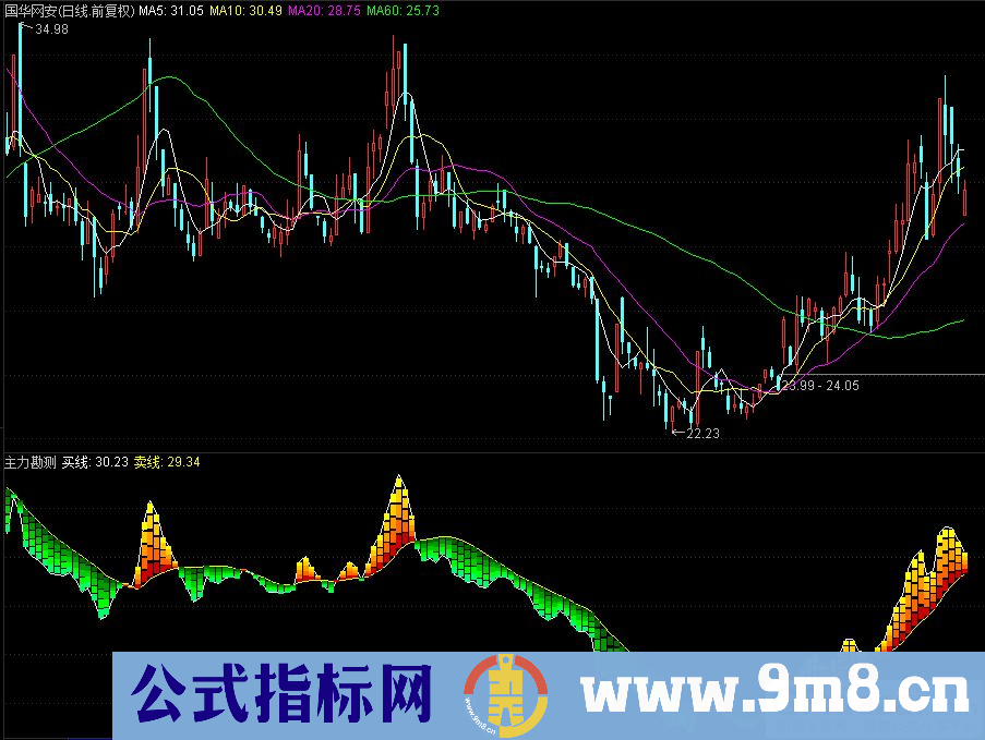 通达信主力勘测副图指标 买卖线 源码 贴图