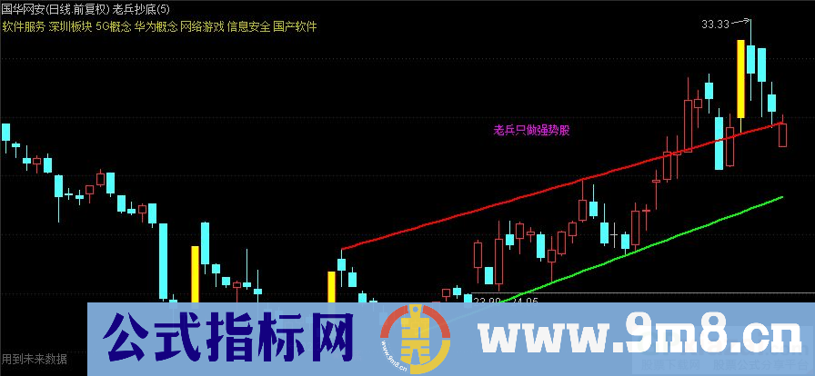 通达信老兵抄底主图指标 老兵只做强势股 九毛八公式指标网