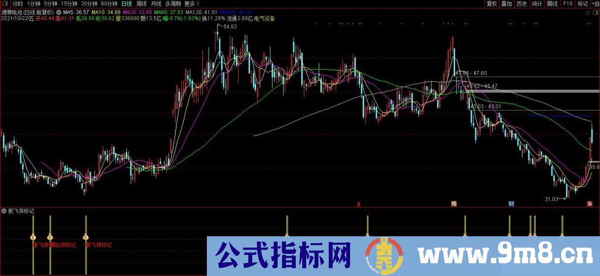 通达信股飞侠底部标记副图指标 源码 贴图