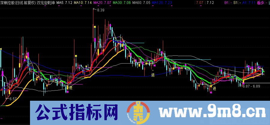 通达信双龙定乾坤主图指标 黄托底买进 洋红压顶卖出 九毛八公式指标网