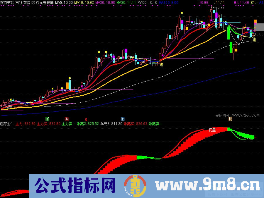 通达信追踪金牛副图指标 源码 贴图