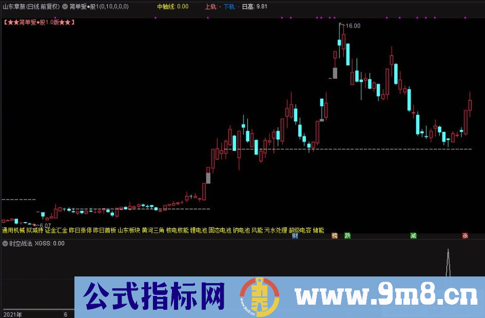 超短利器——通达信时空战法法副图/选股指标 贴图