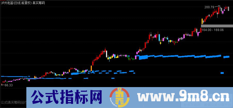 通达信真实筹码主图指标 看筹码密集压力 九毛八公式指标网