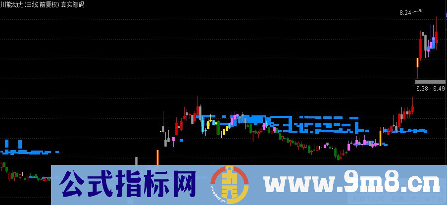 通达信真实筹码主图指标 看筹码密集压力 源码 贴图