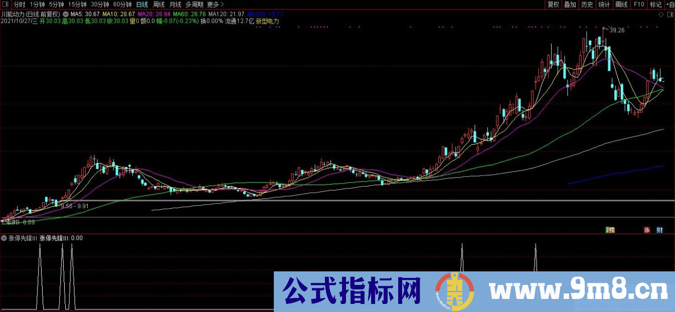 通达信涨停先锋Ⅲ副图/选股指标 九毛八公式指标网