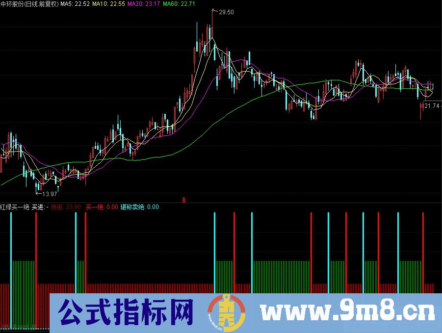 通达信红绿买一绝副图指标 红柱买绿柱卖 九毛八公式指标网 有未来函数