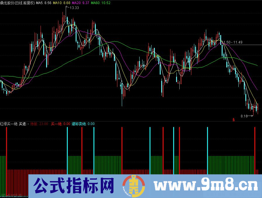 通达信红绿买一绝副图指标 红柱买绿柱卖 源码 贴图 有未来函数