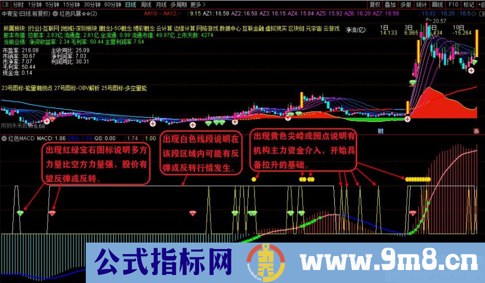 红色风暴指标中的精华——通达信红色MACD副图指标 贴图 无未来