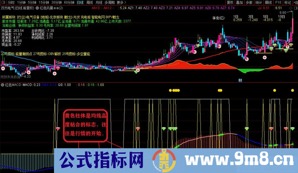 红色风暴指标中的精华 通达信红色MACD副图指标 贴图 无未来