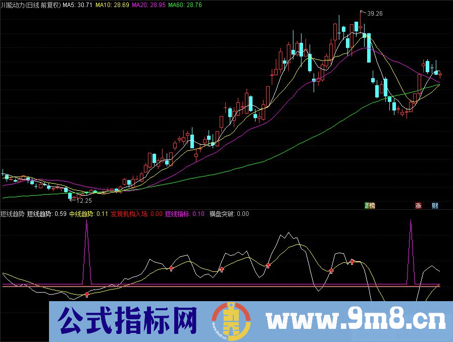 通达信短线趋势副图指标 能够发现机构入场 九毛八公式指标网