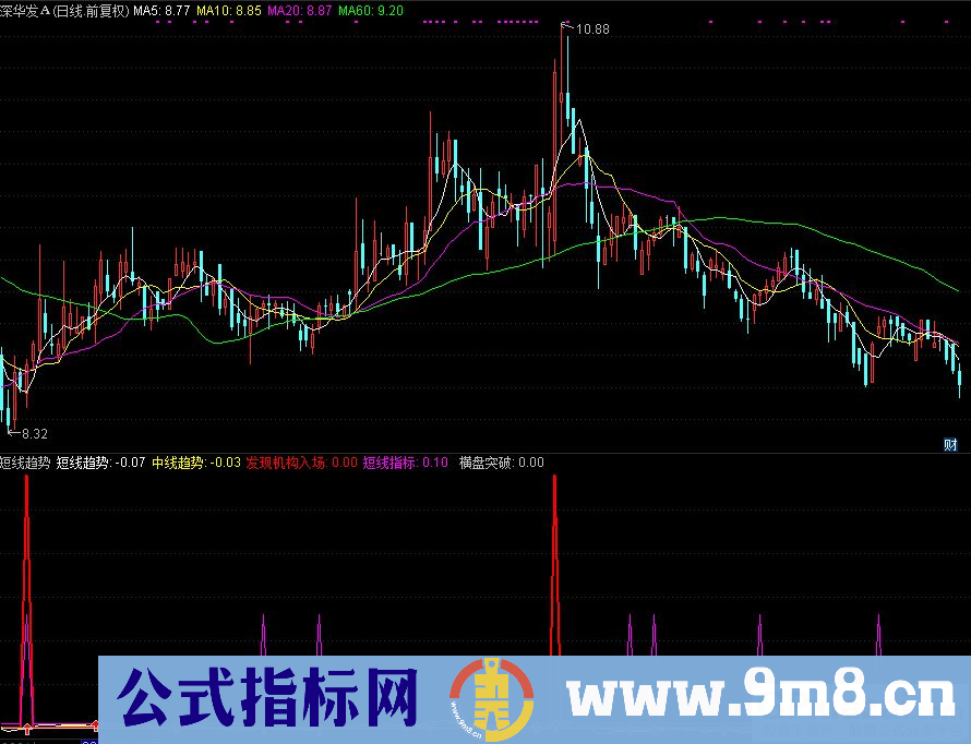 通达信短线趋势副图指标 能够发现机构入场 源码 贴图