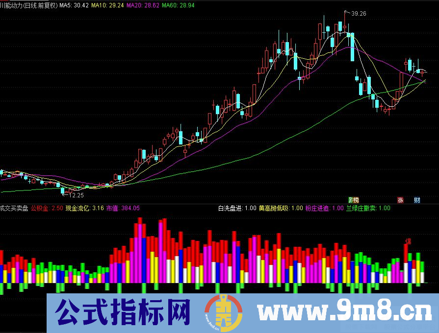 通达信成交买卖盘副图指标 九毛八公式指标网