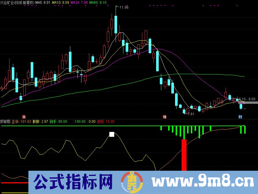 通达信顶背图副图指标 源码 贴图