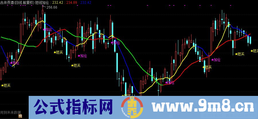 通达信短线加仓主图指标 短买指标 源码 贴图