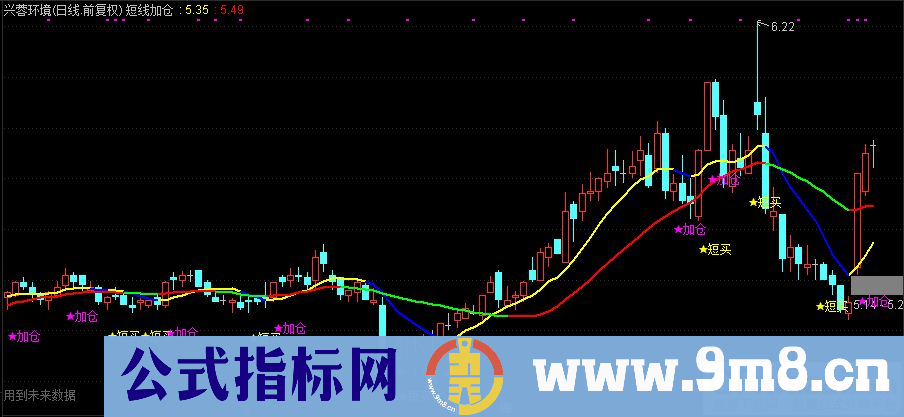 通达信短线加仓主图指标 短买指标 九毛八公式指标网