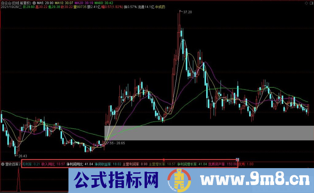 通达信营收四率2.0升级版副图指标 让小散避免踩雷 九毛八公式指标网