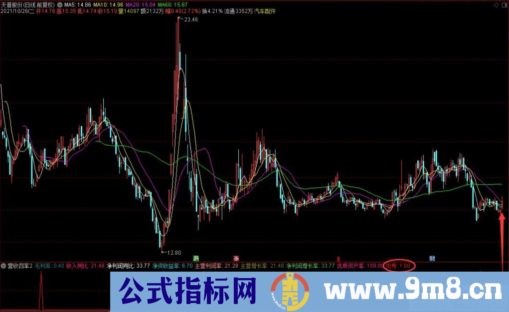 通达信营收四率2.0升级版副图指标 让小散避免踩雷 源码 贴图