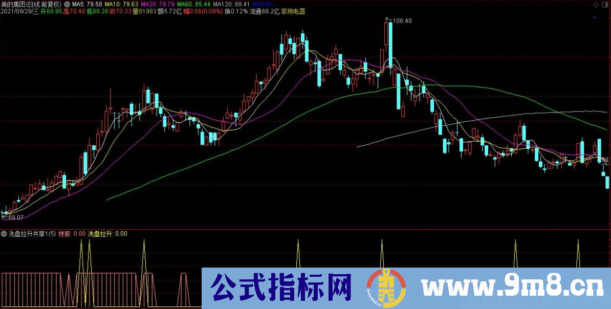 通达信洗盘拉升副图指标 九毛八公式指标网 指标用法