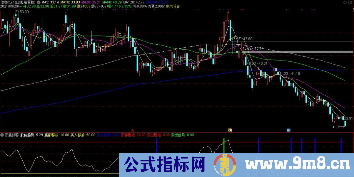 通达信顶底预警副图指标 准确率高 源码 贴图