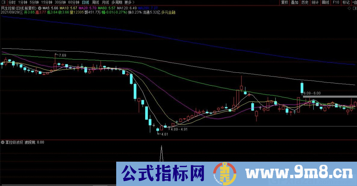 通达信掌控级波段 成功率97%的傻瓜式预警指标 九毛八公式指标网