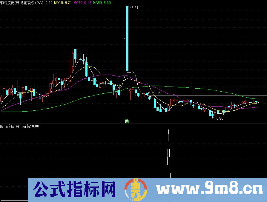 通达信股市游侠副图/选股指标 九毛八公式指标网