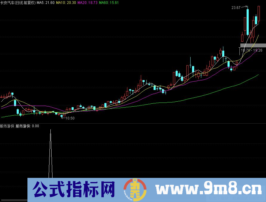 通达信股市游侠副图/选股指标 源码 贴图