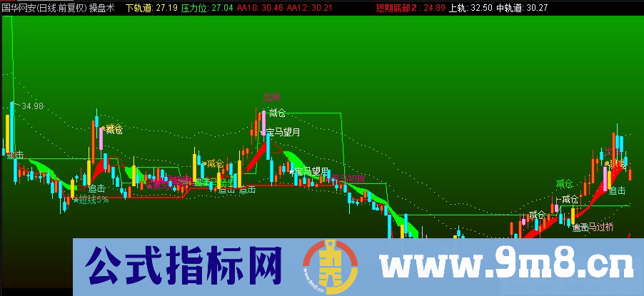 通达信操盘术主图指标 黑马短线指标 九毛八公式指标网