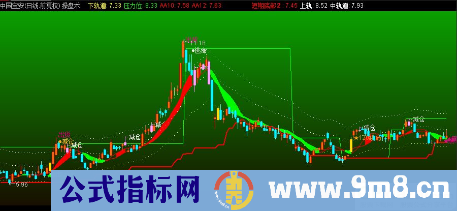 通达信操盘术主图指标 黑马短线指标 源码 贴图