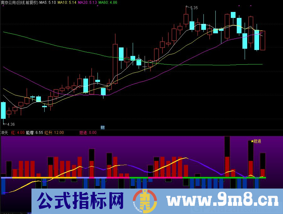 通达信冲天副图指标 九毛八公式指标网