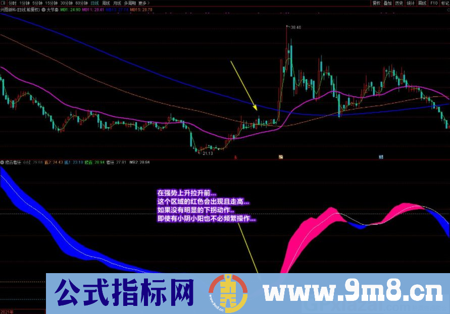 国庆献礼 通达信欣喜若狂副图指标 源码 贴图 无未来