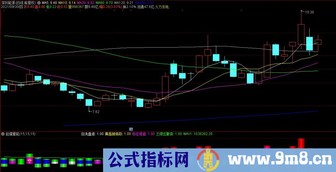 通达信起爆量能副图指标 源码 贴图