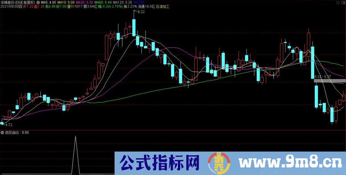 通达信波段启动副图/选股预警指标 源码 贴图