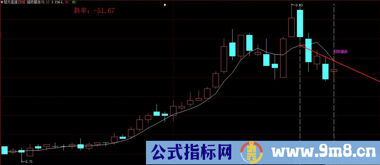 大智慧强势暴涨暴跌画线显示斜率值主图指标 九毛八公式指标网