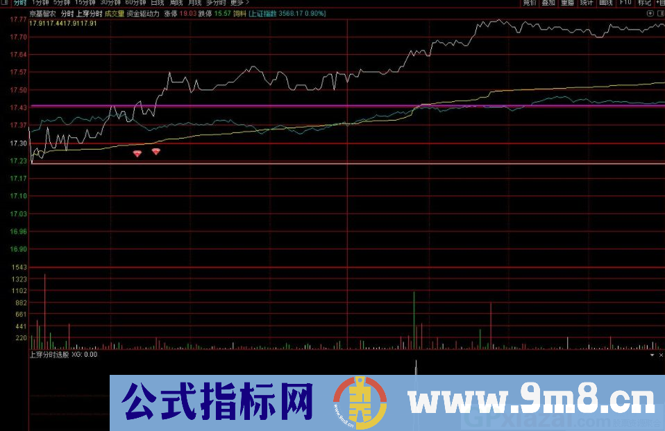 通达信上穿分时主图/选股指标 今天强势有效突破股 九毛八公式指标网