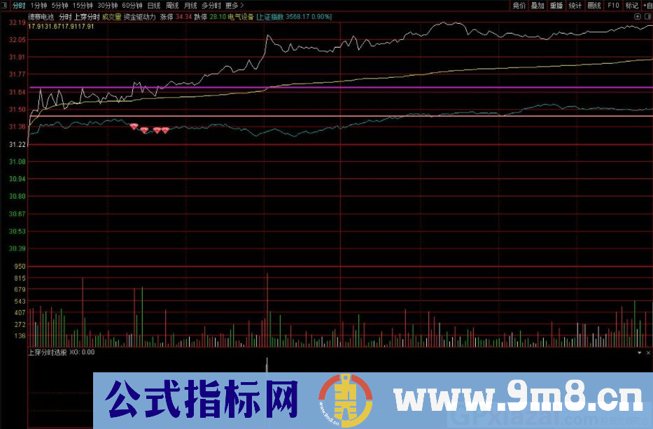 通达信上穿分时主图/选股指标 今天强势有效突破股 源码 贴图