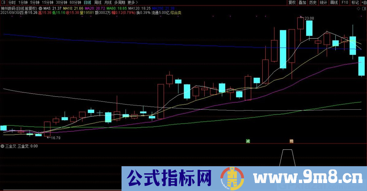 通达信三金叉副图/选股指标 九毛八公式指标网