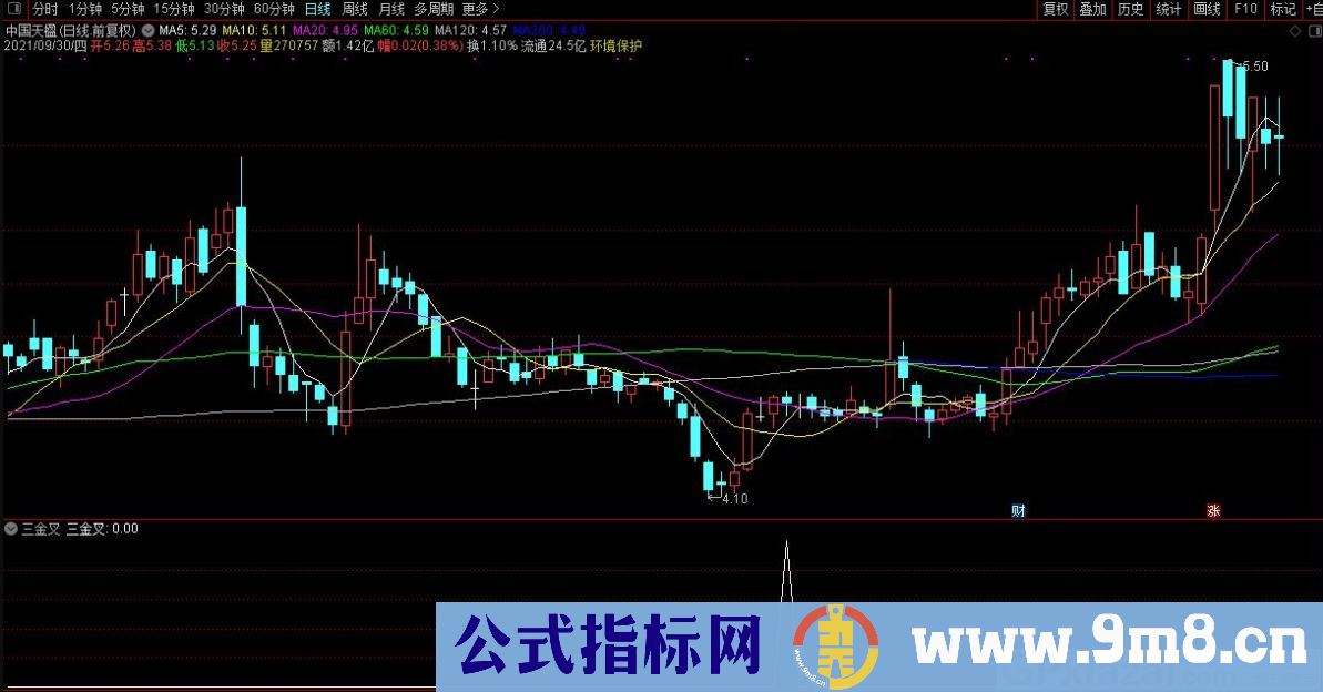 通达信三金叉副图/选股指标 源码 贴图