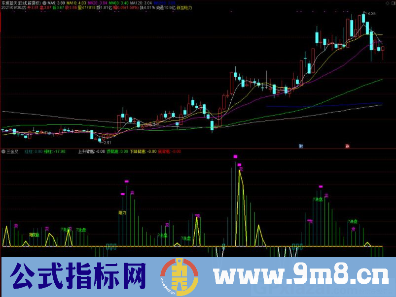 通达信操盘解说副图指标 洗盘/杀多/买卖 源码 贴图