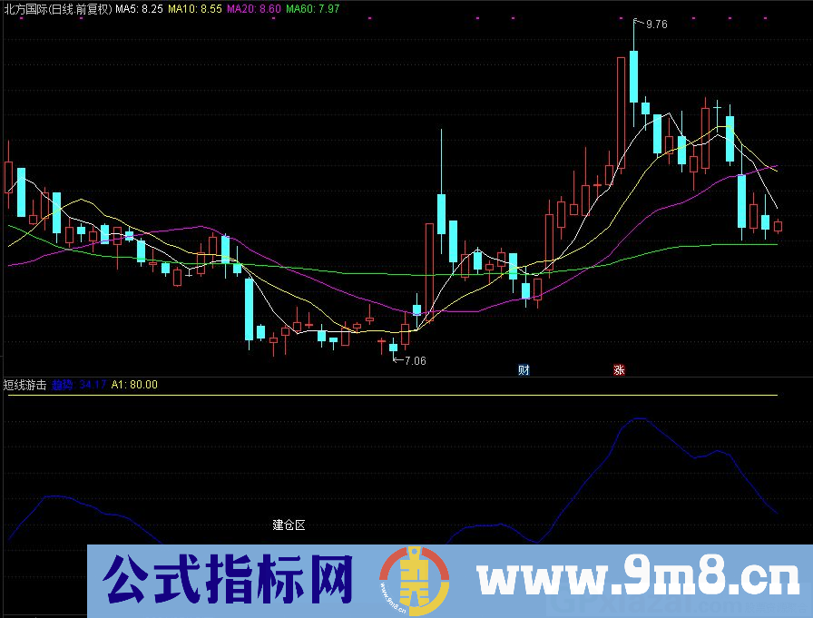 通达信短线游击副图指标 寻找建仓区 源码 贴图