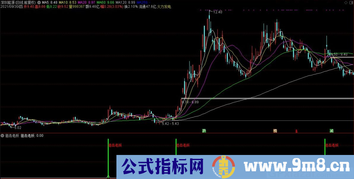 通达信狙击老妖副图/选股指标 抓住牛股助您稳定持股盈利 九毛八公式指标网