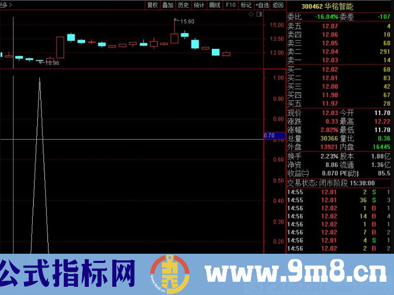 通达信创业空方炮副图/选股指标 九毛八公式指标网 无未来