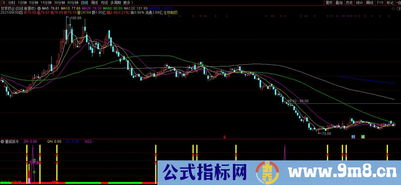 通达信量底抓牛副图指标 源码 贴图