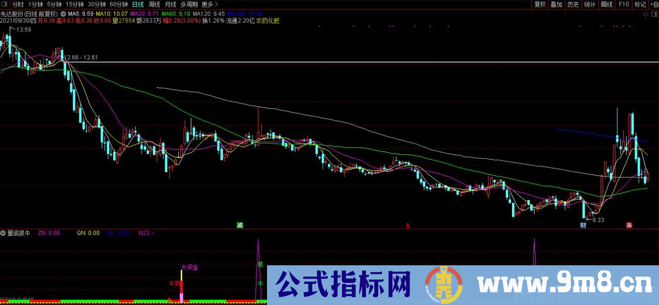 通达信量底抓牛副图指标 源码 贴图