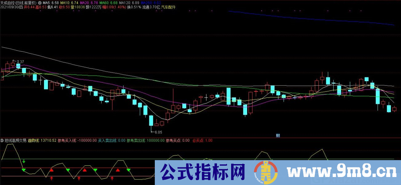 通达信短线高频交易副图指标 九毛八公式指标网