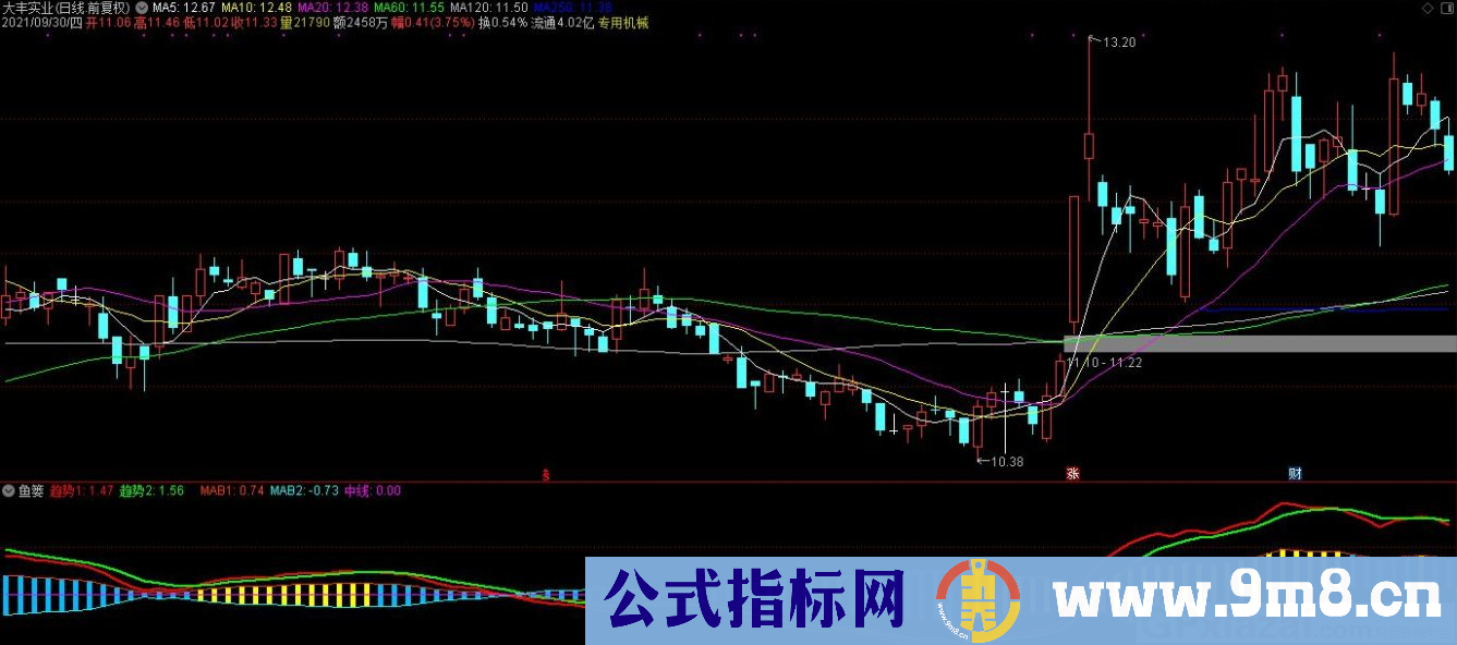 通达信鱼篓副图指标 蓝色进鱼期 黄色捉鱼期 九毛八公式指标网