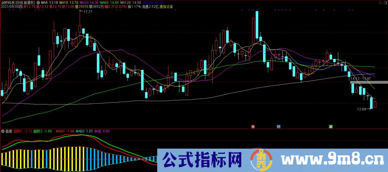 通达信鱼篓副图指标 蓝色进鱼期 黄色捉鱼期 源码 贴图