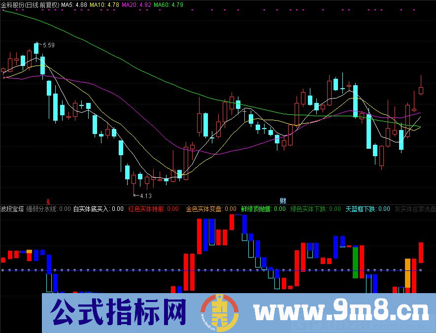 通达信波段宝塔副图指标 源码 贴图