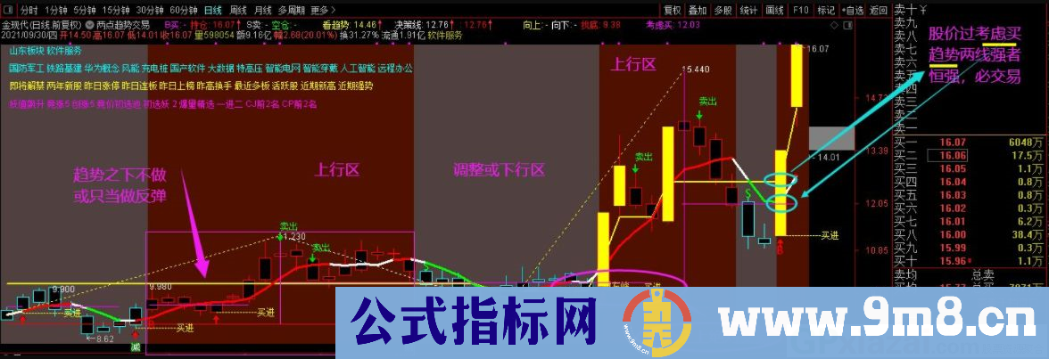 通达信牛熊有道：两点趋势交易主图指标 贴图