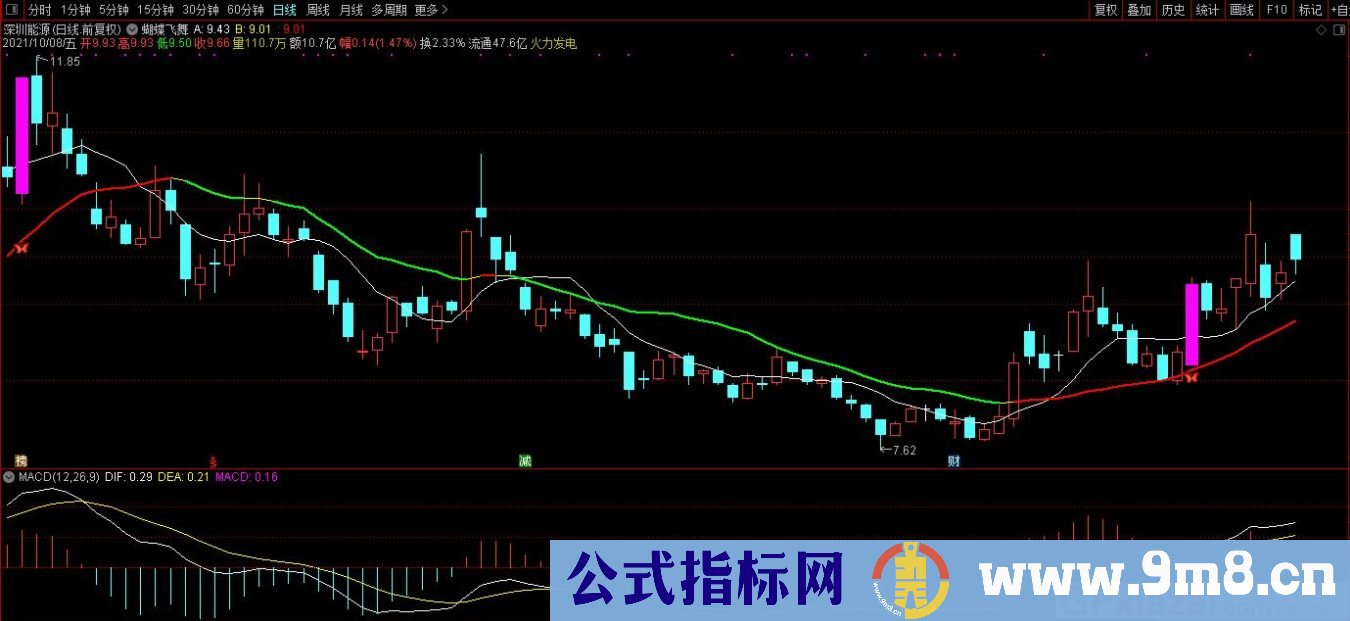 通达信蝴蝶飞舞主图/选股指标 九毛八公式指标网