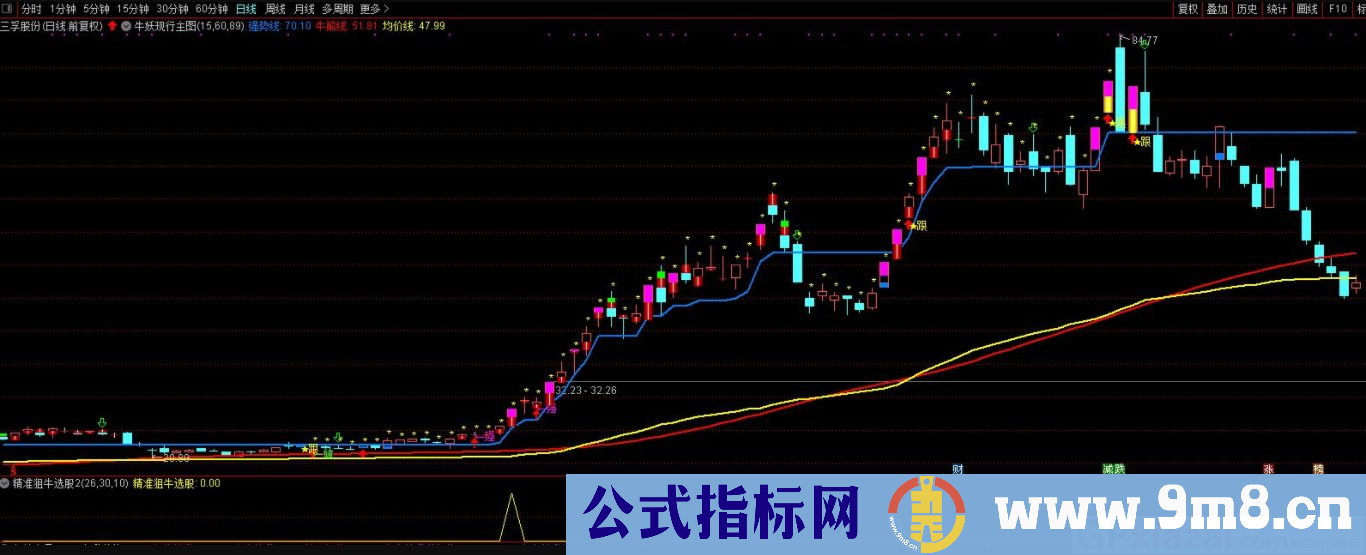 通达信精准狙牛副图/选股指标 非常适用于强势牛妖股 贴图 无未来